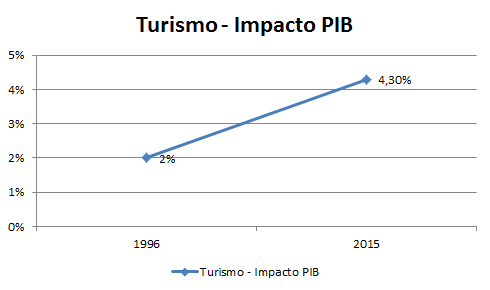 GrÃ¡fico - Impacto do Turismo no PIB