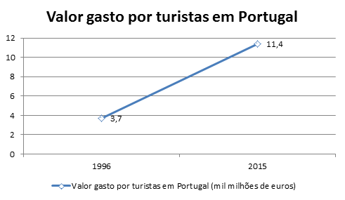 Gráfico - Valor gasto por turistas em Portugal